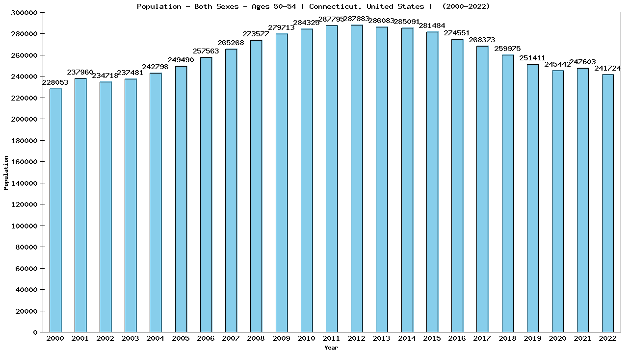 Graph showing Populalation - Male - Aged 50-54 - [2000-2022] | Connecticut, United-states